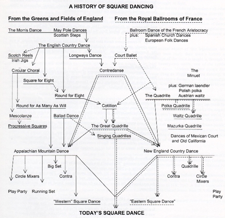 History of Square Dancing